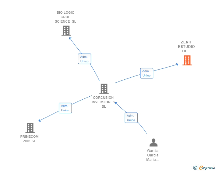 Vinculaciones societarias de ZENIT ESTUDIO DE DISEÑO E INNOVACION SL