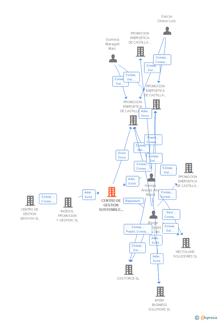 Vinculaciones societarias de CENTRO DE GESTION SOSTENIBLE Y RENOVABLES SL