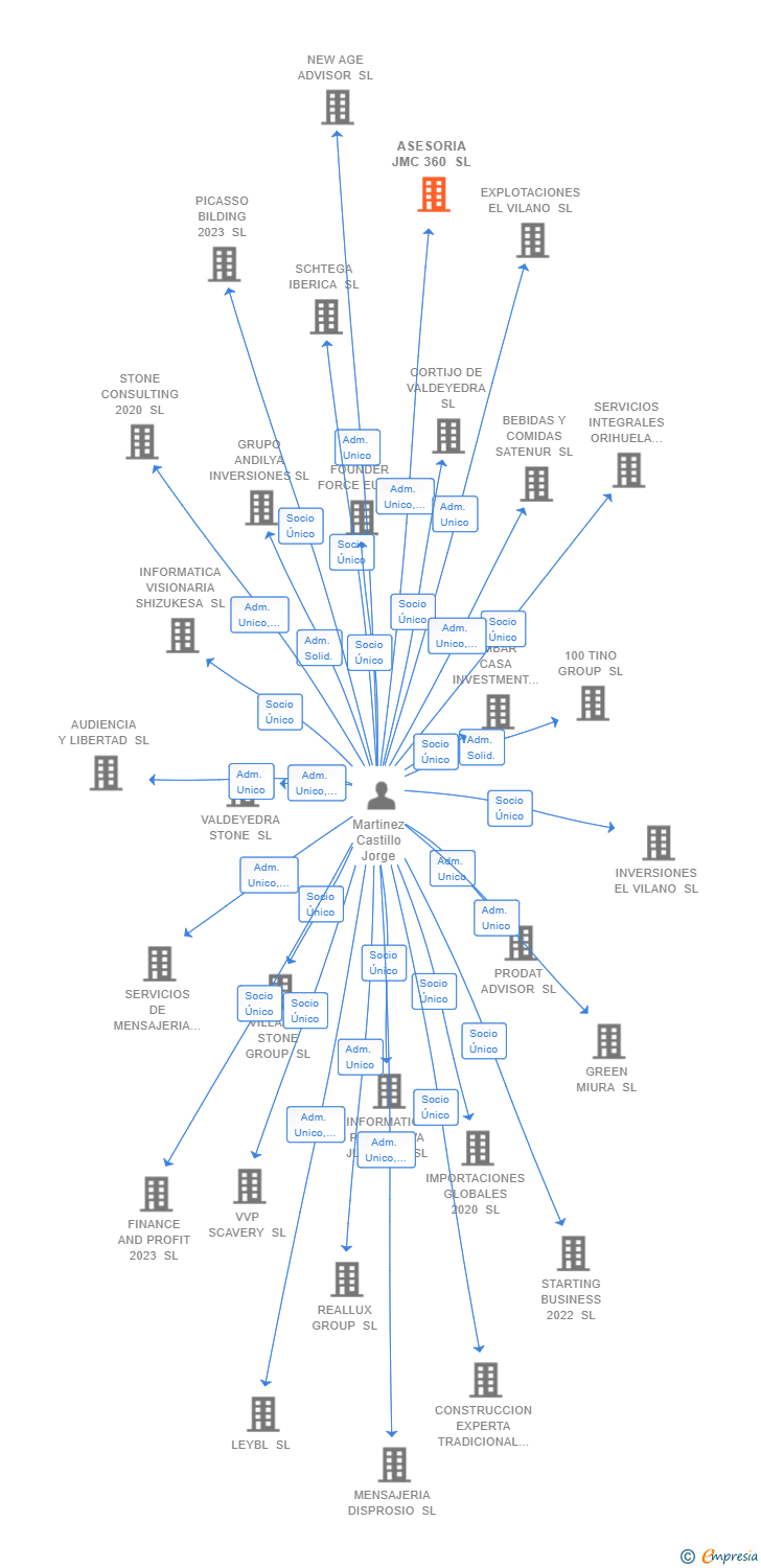 Vinculaciones societarias de ASESORIA JMC 360 SL