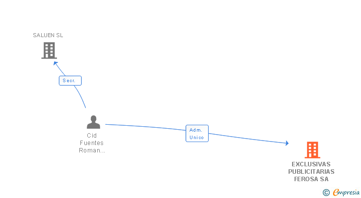 Vinculaciones societarias de EXCLUSIVAS PUBLICITARIAS FEROSA SA