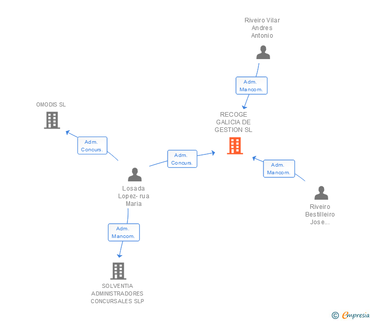 Vinculaciones societarias de RECOGE GALICIA DE GESTION SL