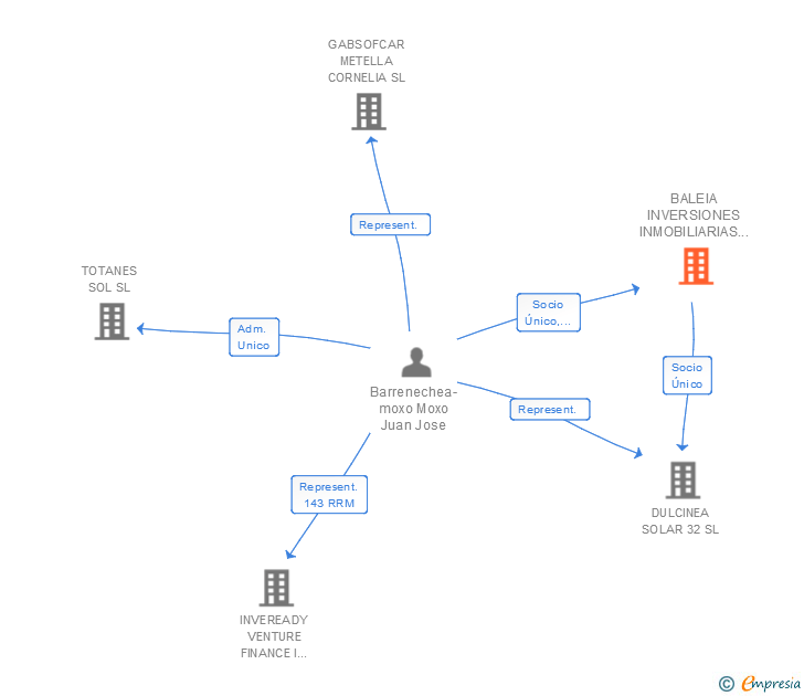 Vinculaciones societarias de BALEIA INVERSIONES INMOBILIARIAS SL
