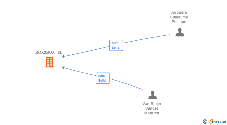 Vinculaciones societarias de BOX2BOX SL