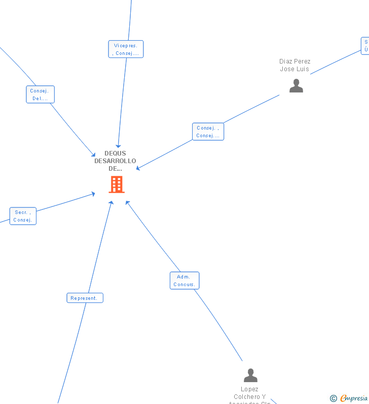 Vinculaciones societarias de DEQUS DESARROLLO DE EQUIPAMIENTOS URBANOS SA