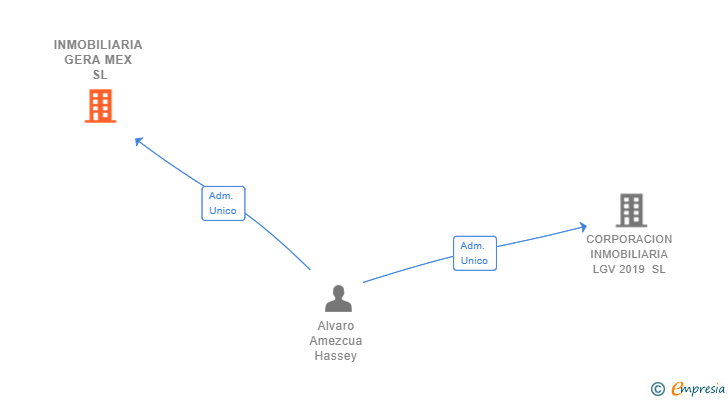 Vinculaciones societarias de INMOBILIARIA GERA MEX SL