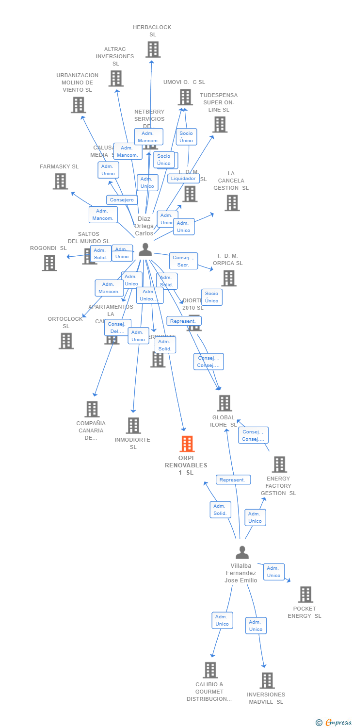 Vinculaciones societarias de ORPI RENOVABLES 1 SL