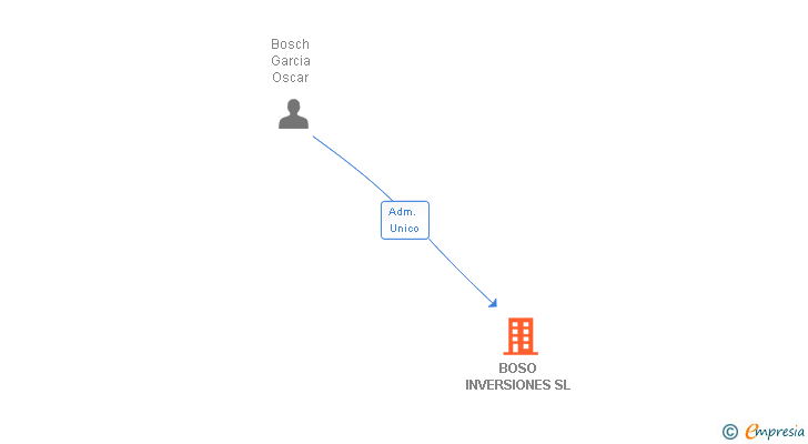 Vinculaciones societarias de BOSO INVERSIONES SL