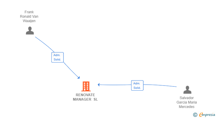 Vinculaciones societarias de RENOVATE MANAGER SL