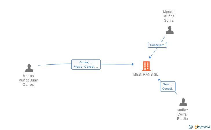 Vinculaciones societarias de MESTRANS SL