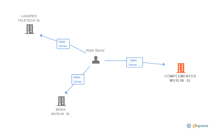 Vinculaciones societarias de COMPLEMENTOS MUSLIN SL
