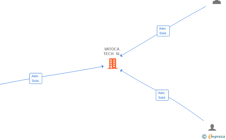 Vinculaciones societarias de VATOCA TECH SL