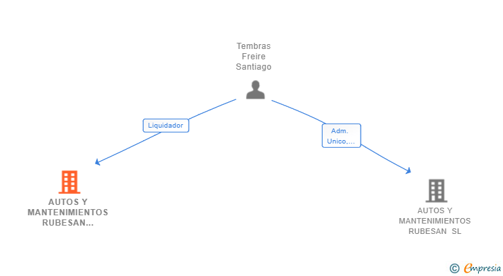 Vinculaciones societarias de AUTOS Y MANTENIMIENTOS RUBESAN SL 