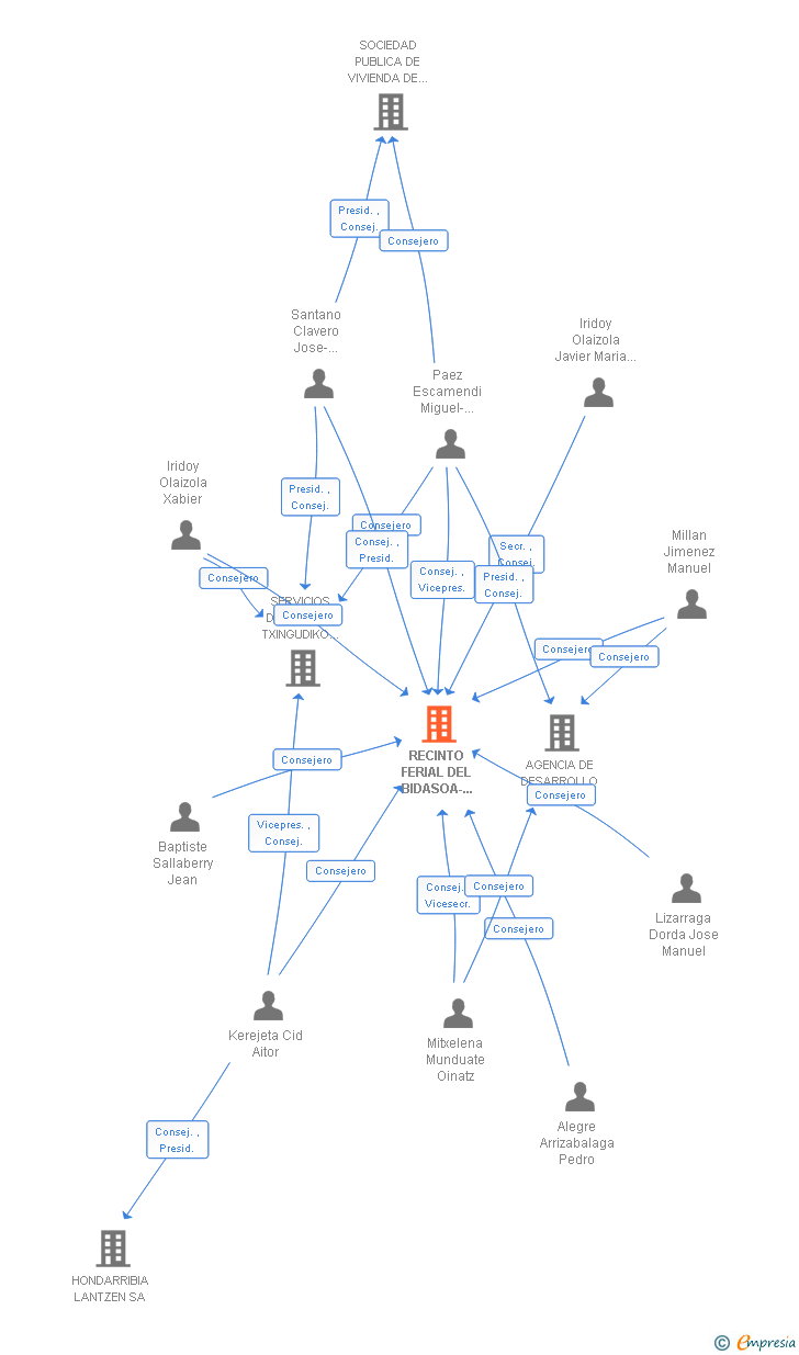 Vinculaciones societarias de RECINTO FERIAL DEL BIDASOA-BIDASOAKO ERAKUSTAZOKA SA