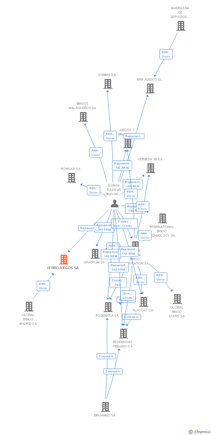 Vinculaciones societarias de FERROJUEGOS SA