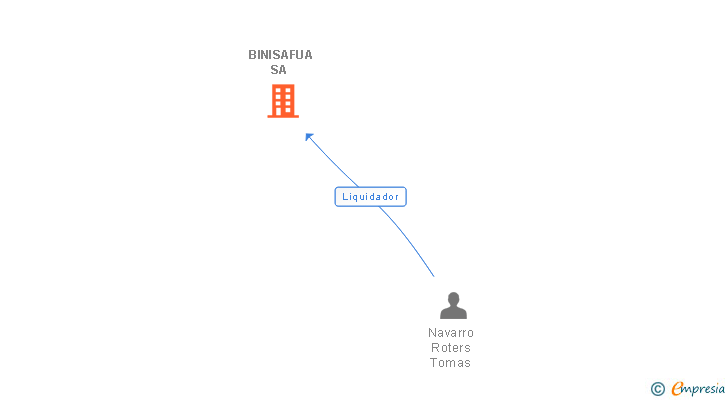 Vinculaciones societarias de BINISAFUA SA 