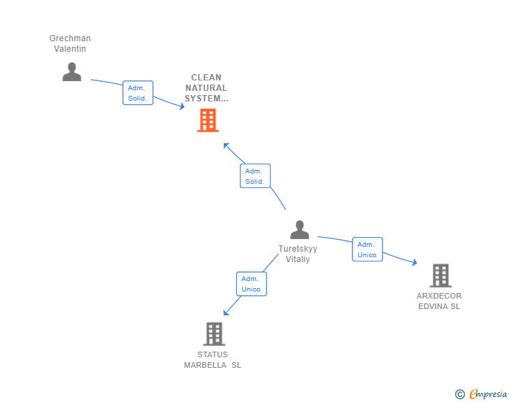 Vinculaciones societarias de CLEAN NATURAL SYSTEM SPAIN SL