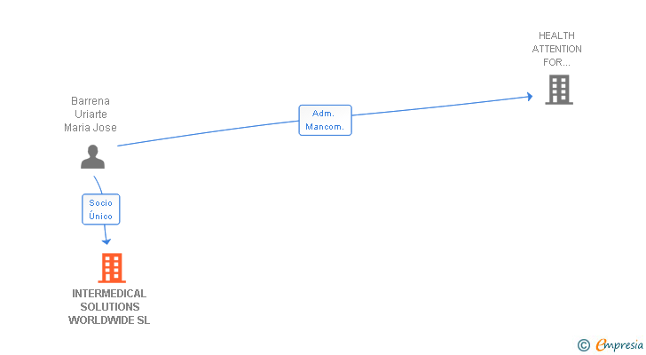 Vinculaciones societarias de INTERMEDICAL SOLUTIONS WORLDWIDE SL