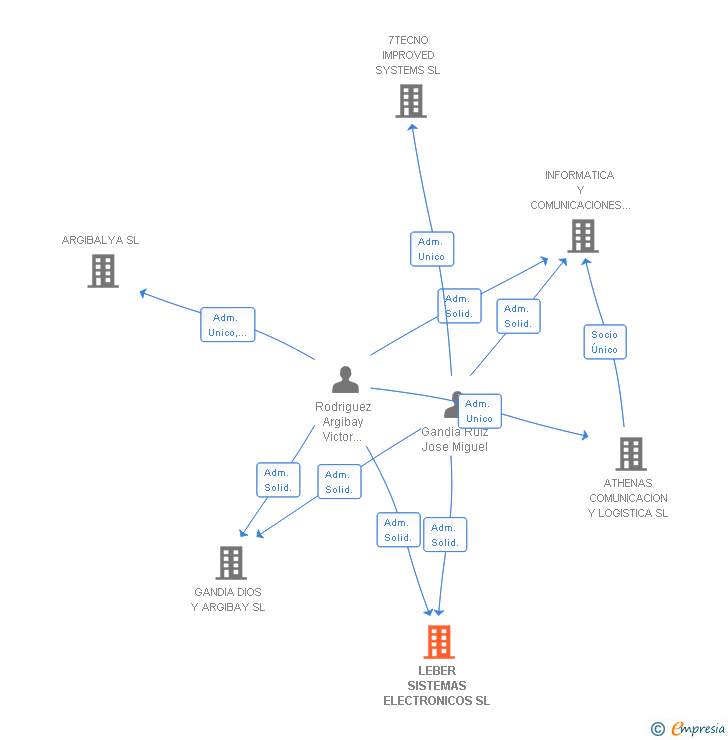 Vinculaciones societarias de OPC TELECOM SL