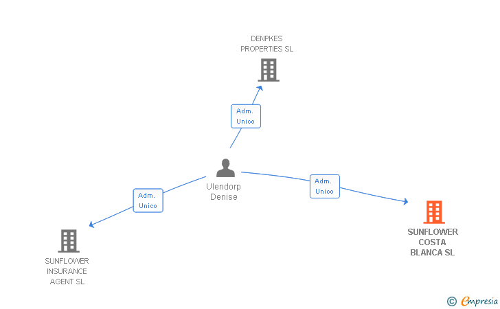 Vinculaciones societarias de SUNFLOWER COSTA BLANCA SL