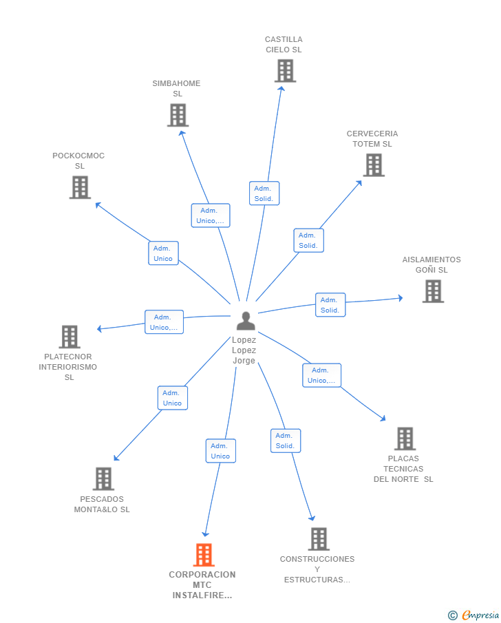 Vinculaciones societarias de CORPORACION MTC INSTALFIRE SL