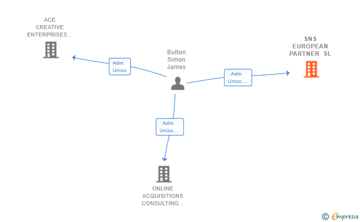 Vinculaciones societarias de SNS EUROPEAN PARTNER SL