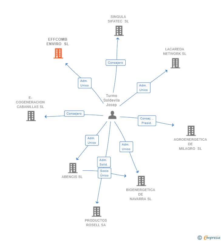 Vinculaciones societarias de EFFCOMB ENVIRO SL