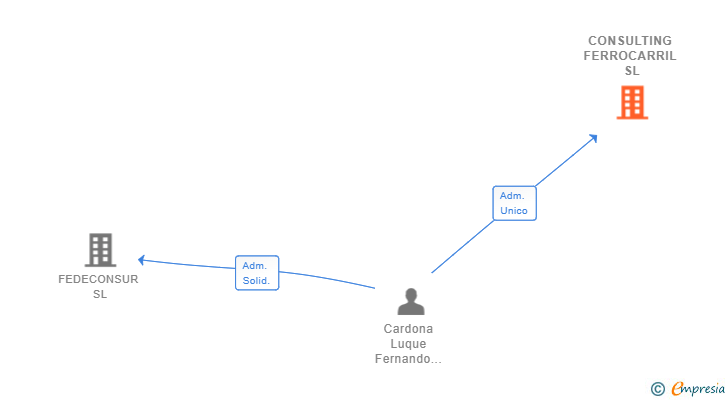 Vinculaciones societarias de CONSULTING FERROCARRIL SL