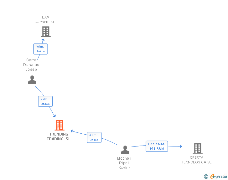Vinculaciones societarias de TRENDING TRADING SL