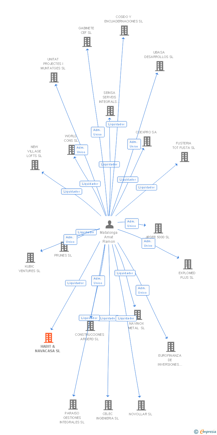 Vinculaciones societarias de HABIT & NAVACASA SL