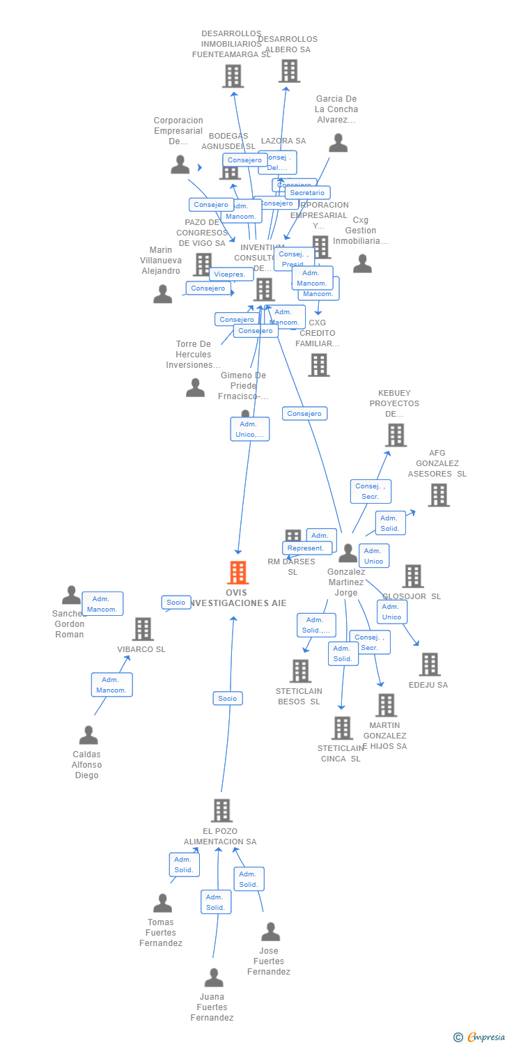 Vinculaciones societarias de OVIS INVESTIGACIONES AIE (EXTINGUIDA)