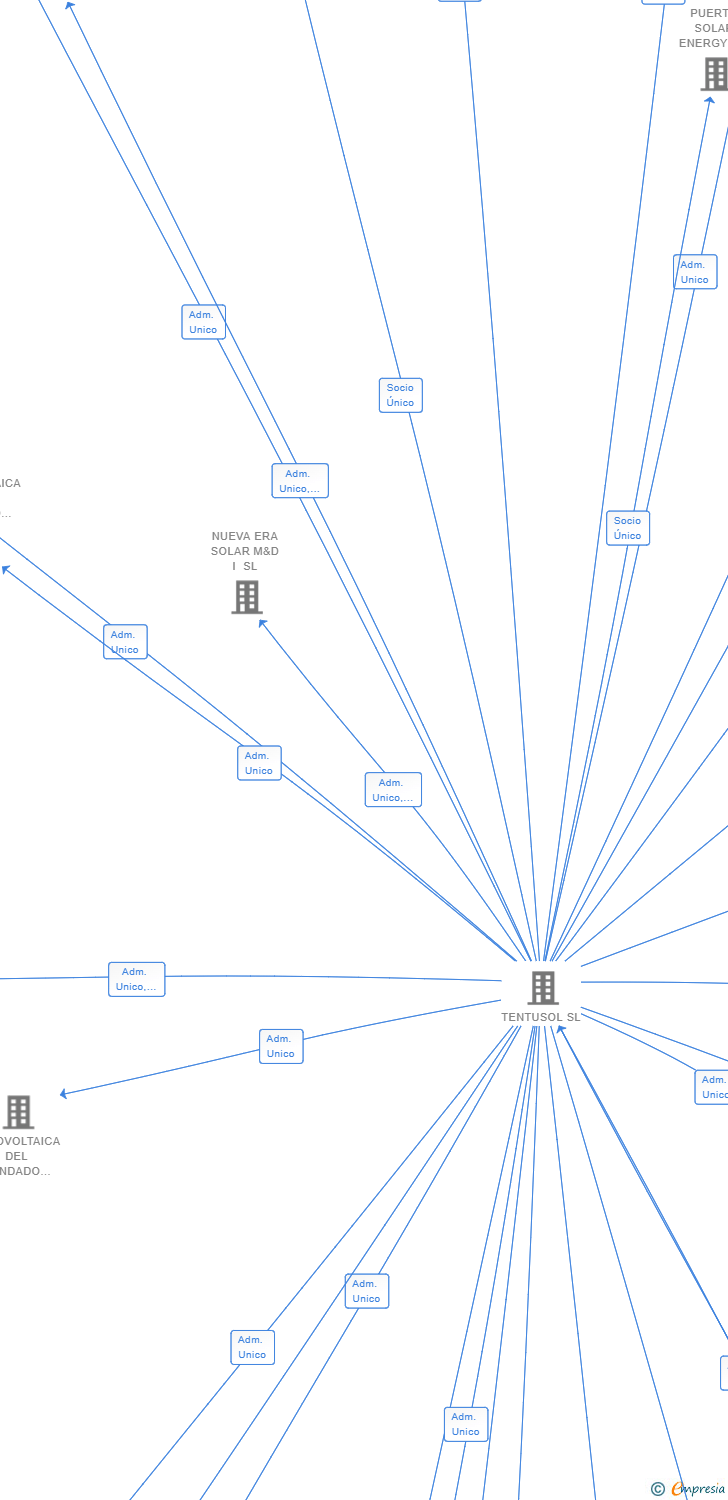 Vinculaciones societarias de VERDE SOLAR IFV1 SL (EXTINGUIDA)