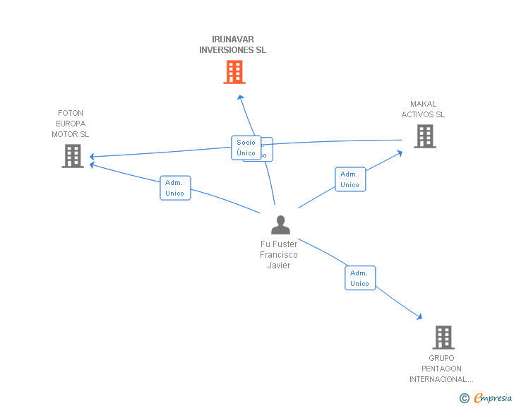 Vinculaciones societarias de IRUNAVAR INVERSIONES SL