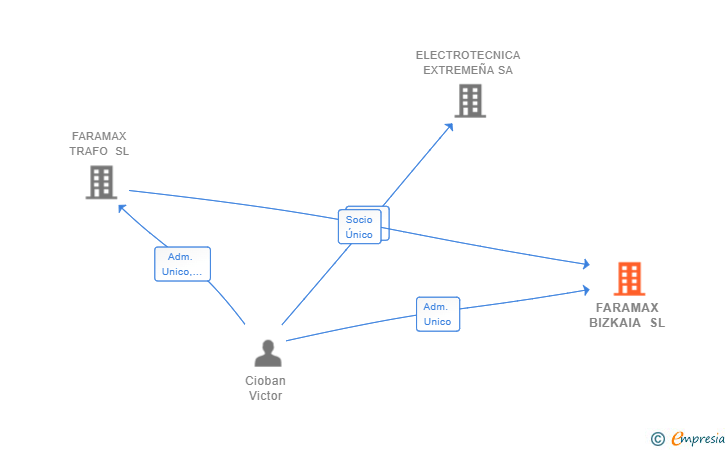 Vinculaciones societarias de FARAMAX BIZKAIA SL