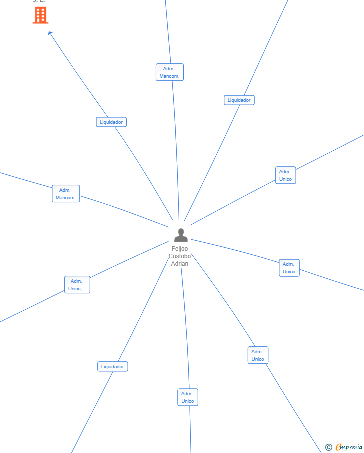 Vinculaciones societarias de INVIN GESTORA S.L. 
