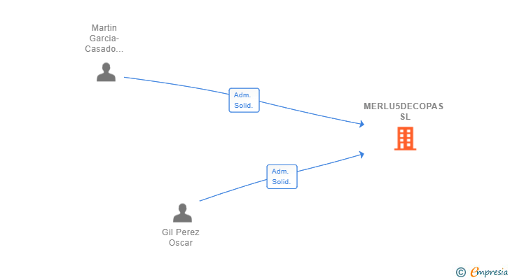 Vinculaciones societarias de MERLU5DECOPAS SL