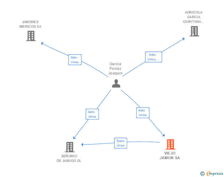 Vinculaciones societarias de VIEJO JAMON SA