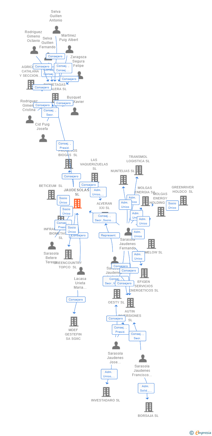 Vinculaciones societarias de JAUDESOLAS SL