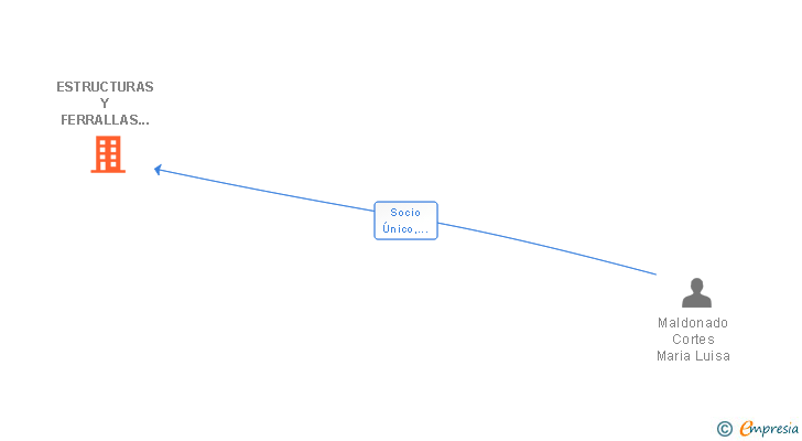 Vinculaciones societarias de ESTRUCTURAS Y FERRALLAS TORMASUR SL