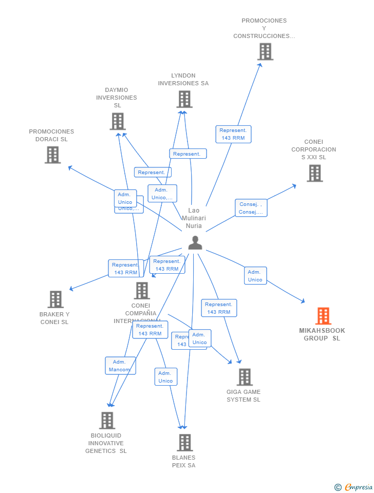 Vinculaciones societarias de MIKAHSBOOK GROUP SL