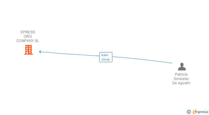 Vinculaciones societarias de SPRESS ORO COMPANY SL