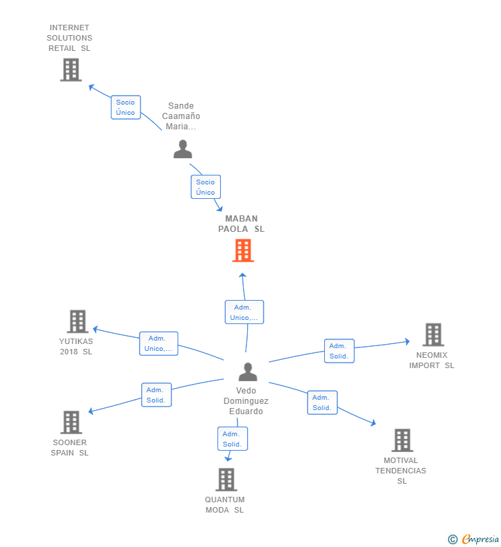 Vinculaciones societarias de MABAN PAOLA SL