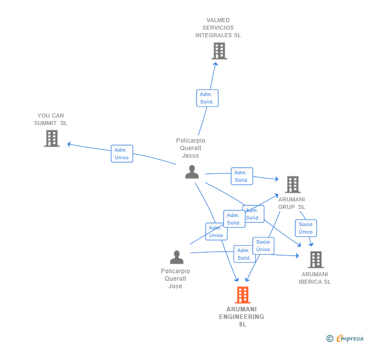 Vinculaciones societarias de ARUMANI ENGINEERING SL