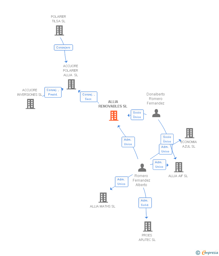 Vinculaciones societarias de ALLIA RENOVABLES SL