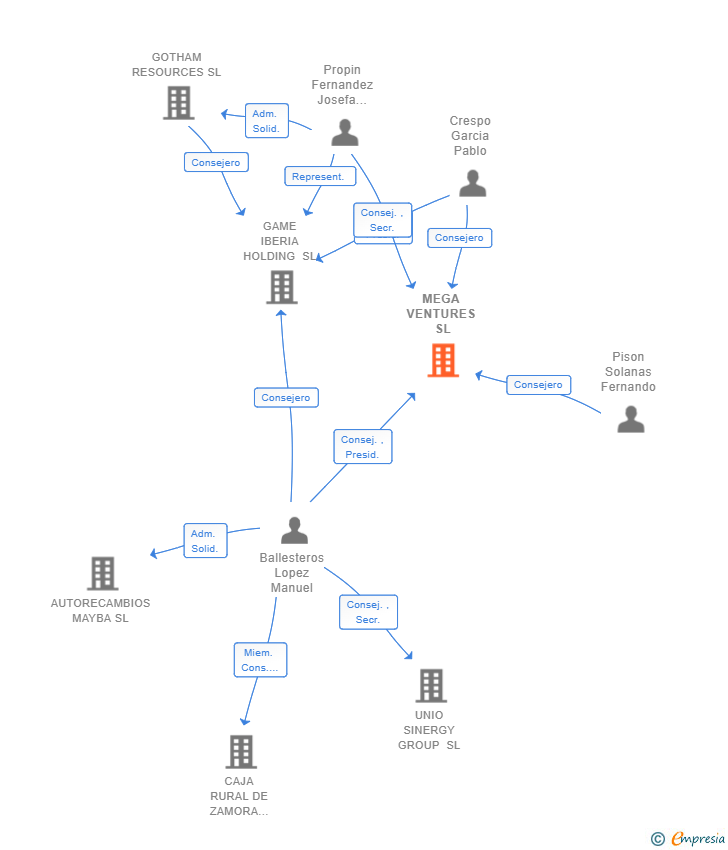 Vinculaciones societarias de MEGA VENTURES SL