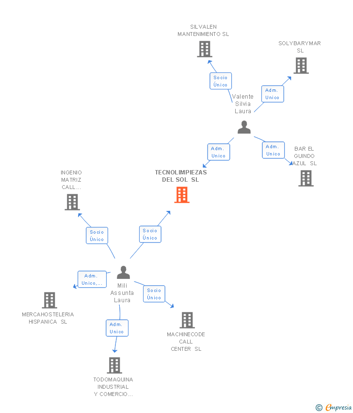 Vinculaciones societarias de TECNOLIMPIEZAS DEL SOL SL