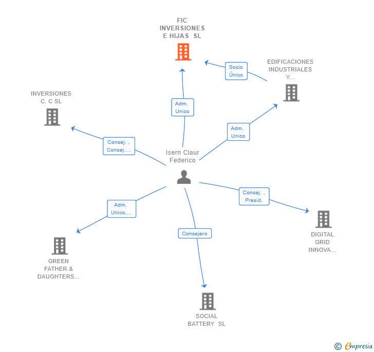 Vinculaciones societarias de FIC INVERSIONES E HIJAS SL