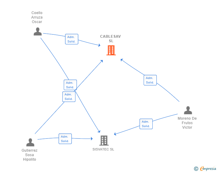 Vinculaciones societarias de CABLESAV SL