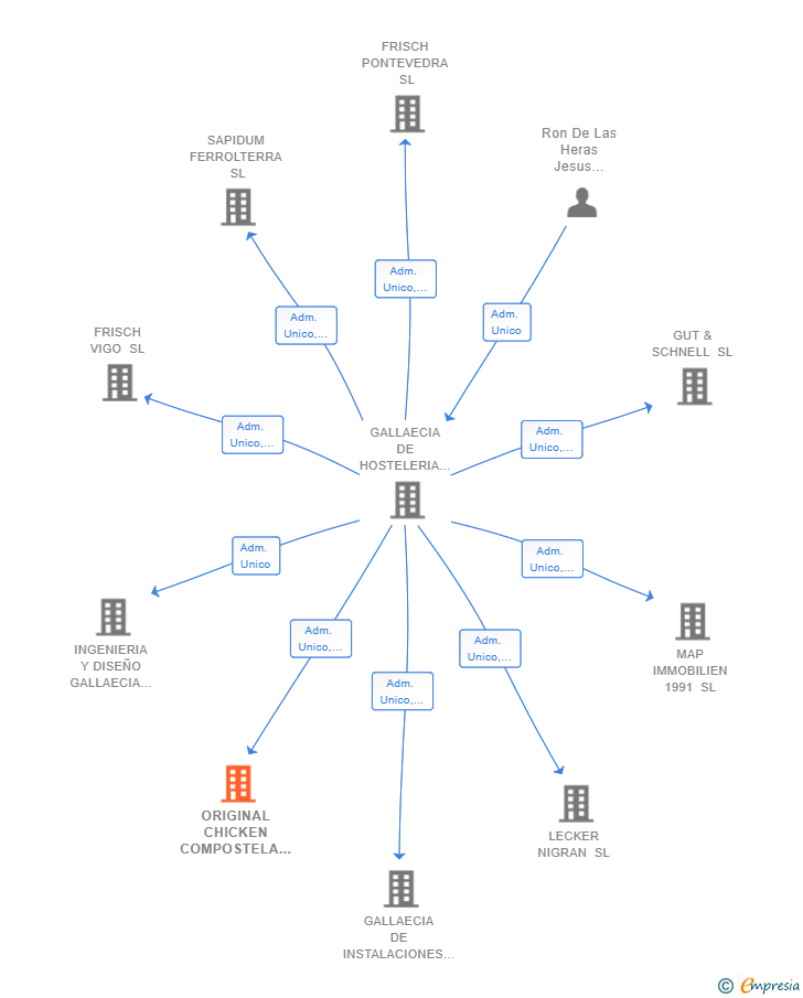 Vinculaciones societarias de ORIGINAL CHICKEN COMPOSTELA SL