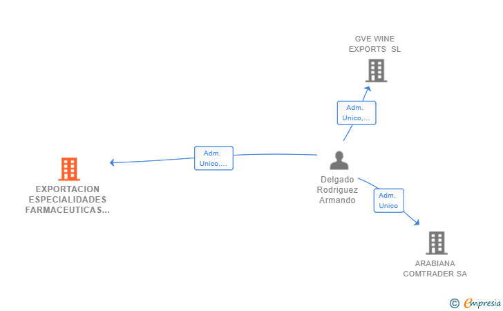 Vinculaciones societarias de EXPORTACION ESPECIALIDADES FARMACEUTICAS SL