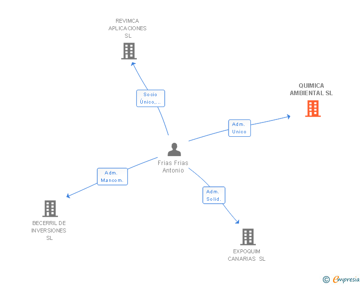 Vinculaciones societarias de QUIMICA AMBIENTAL SL
